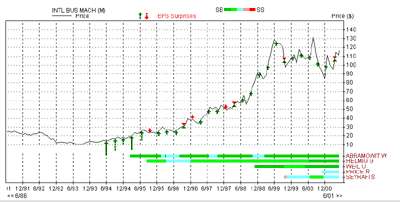 Charts